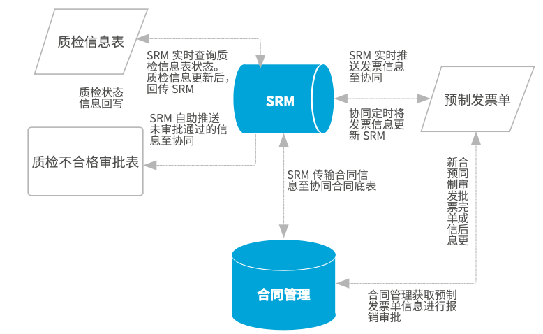 SRM集成業務流程